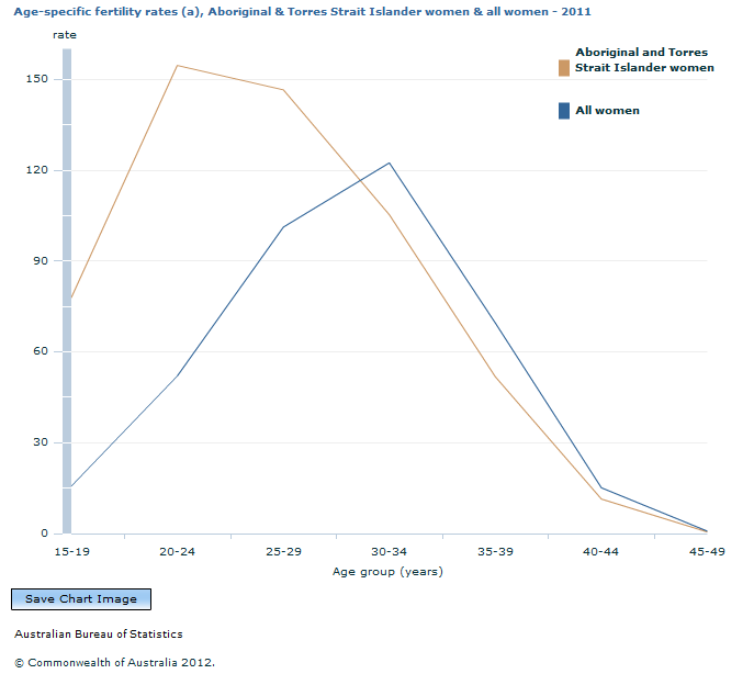 Graph Image for Age-specific fertility rates (a), Aboriginal and Torres Strait Islander women and all women - 2011